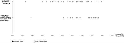 A multidimensional investigation of the relationship between skin-mediated somatosensory signals, emotion regulation and behavior problems in autistic children
